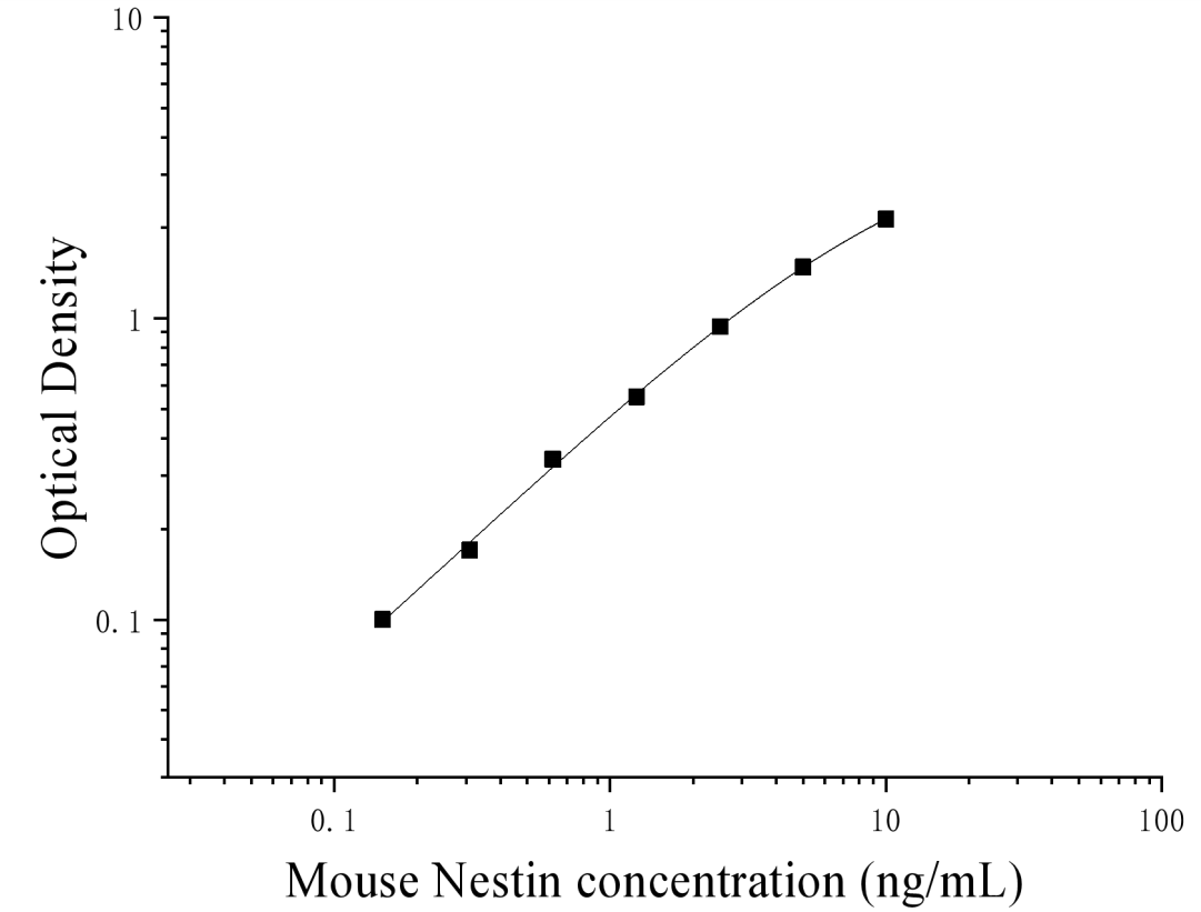 Mouse Nestin (Nestin) ELISA Kit Mouse Nestin (Nestin) ELISA Kit